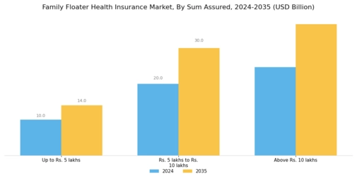 Family Floater Health Insurance Market Segment Image 2