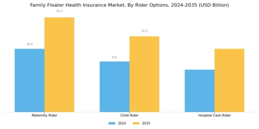 Family Floater Health Insurance Market Segment Image 3
