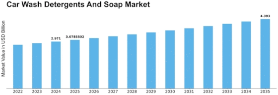 Car Wash Detergents Soap Market
 Size