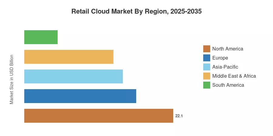 Retail Cloud Market By Region, 2025-2035
