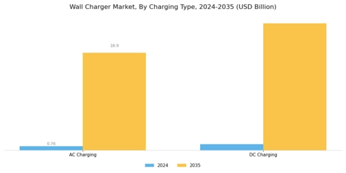 Wall Charger Market Segment Image 1