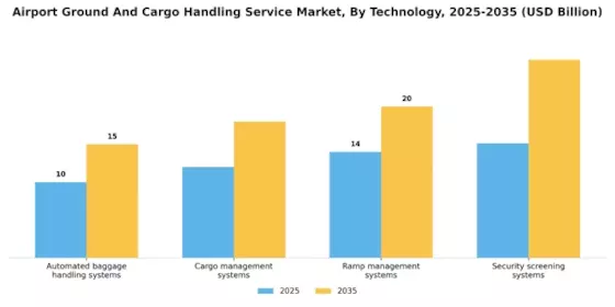 Airport Ground Cargo Handling Service Market Segment Image 4