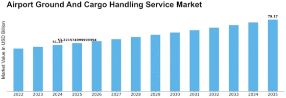 Airport Ground Cargo Handling Service Market Size