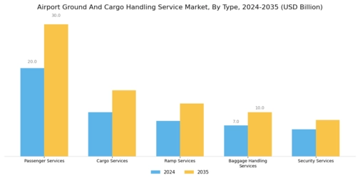 Airport Ground Cargo Handling Service Market Segment Image 0