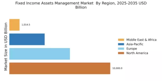 Fixed Income Assets Management Market  Regional Image