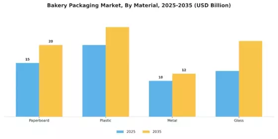 Bakery Packaging Market  Segment Image 0