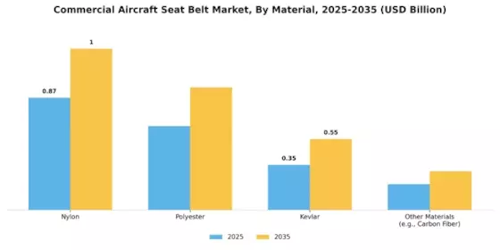 Commercial Aircraft Seat Belt Market Segment Image 1