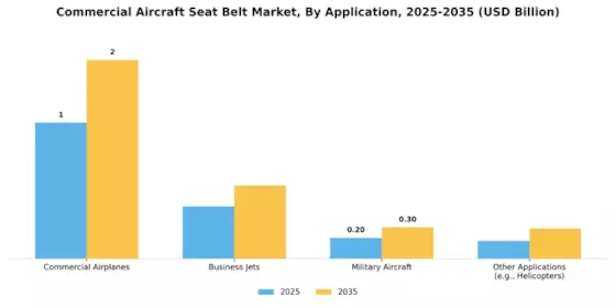 Commercial Aircraft Seat Belt Market Segment Image 3