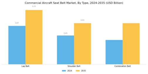 Commercial Aircraft Seat Belt Market Segment Image 0