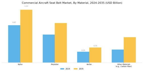 Commercial Aircraft Seat Belt Market Segment Image 1