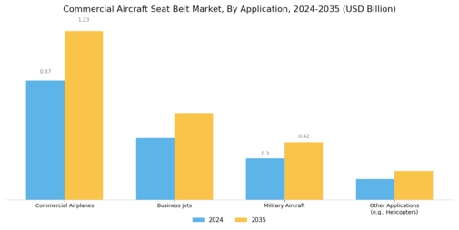 Commercial Aircraft Seat Belt Market Segment Image 3