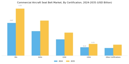 Commercial Aircraft Seat Belt Market Segment Image 4