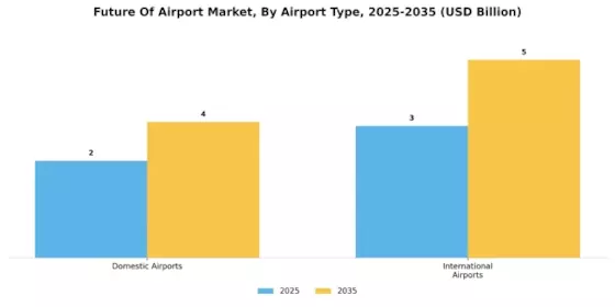 Future Of Airport Market Segment Image 0