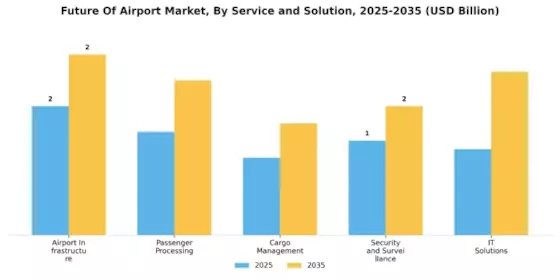 Future Of Airport Market Segment Image 1