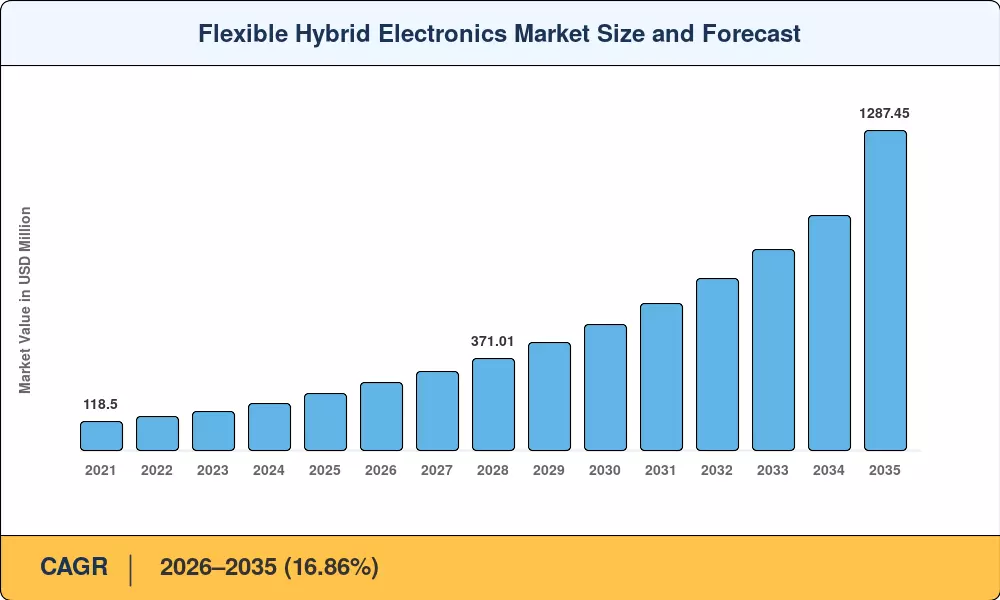 Flexible Hybrid Electronics Market Size and Forecast