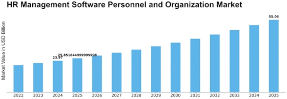 Hr Management Software Personnel Organization Market Size