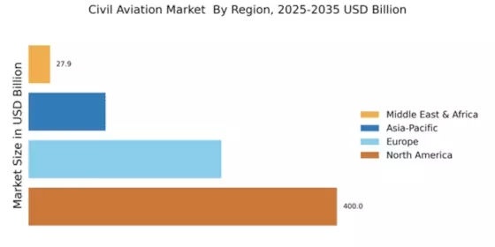 Civil Aviation Industry Market  Regional Image