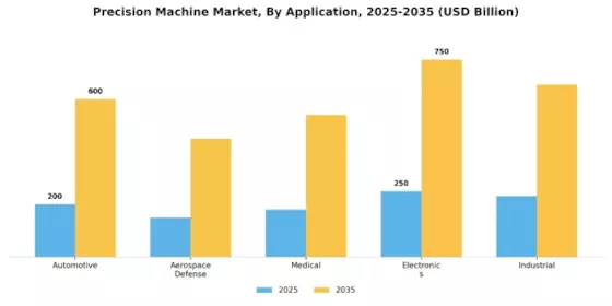 Precision Machine Market Segment Image 1