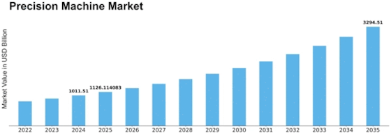 Precision Machine Market Size