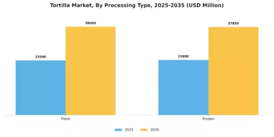 Tortilla Market Segment Image 3