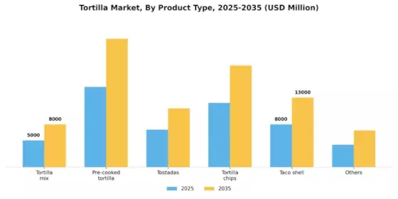 Tortilla Market Segment Image 4