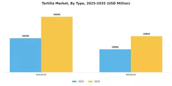 Tortilla Market Segment Image 6