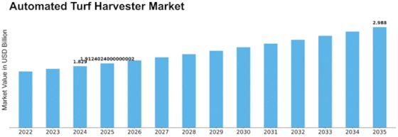 Automated Turf Harvester Market Size