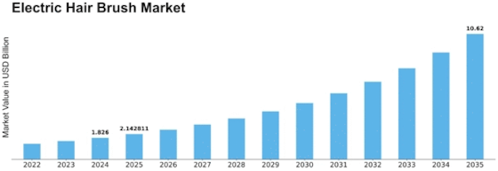 Electric Hair Brush Market Size