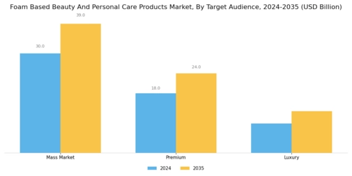 Foam Based Beauty And Personal Care Products Market Segment Image 2