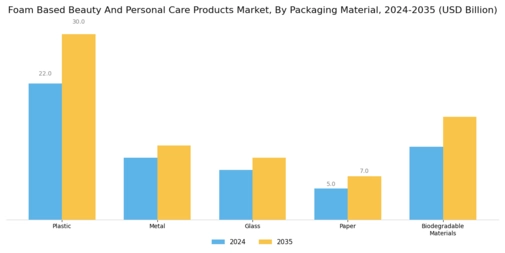Foam Based Beauty And Personal Care Products Market Segment Image 4