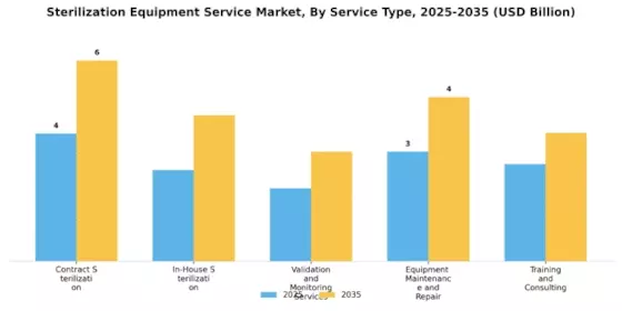 Sterilization Equipment Service Market Segment Image 2
