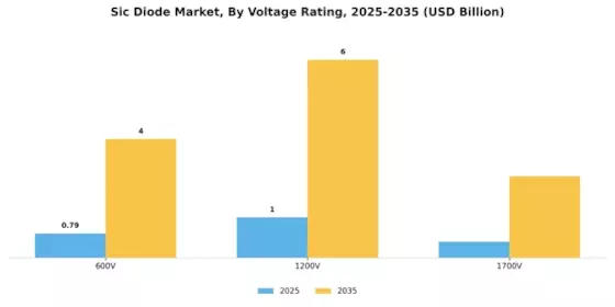 Sic Diode Market Segment Image 0
