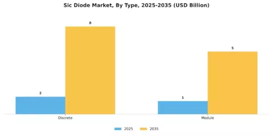 Sic Diode Market Segment Image 2