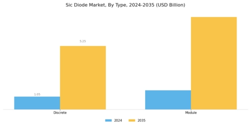 Sic Diode Market Segment Image 2