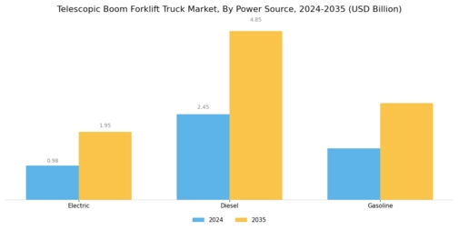 Telescopic Boom Forklift Truck Market Segment Image 0