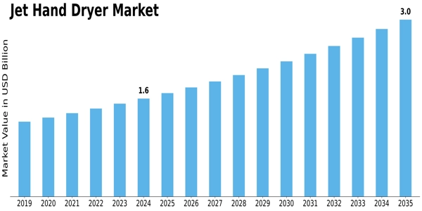 Jet Hand Dryer Market Size