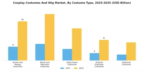 Cosplay Costumes Wig Market Segment Image 0
