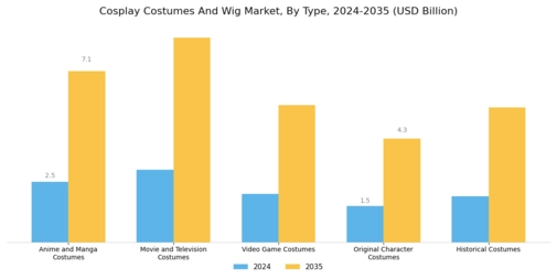 Cosplay Costumes Wig Market Segment Image 0