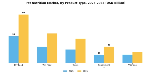 Pet Nutrition Market Segment Image 4