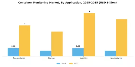 Container Monitoring Market Segment Image 2
