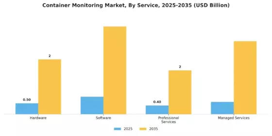 Container Monitoring Market Segment Image 3