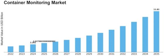 Container Monitoring Market Size