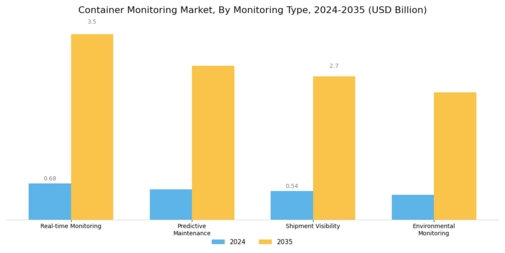 Container Monitoring Market Segment Image 0