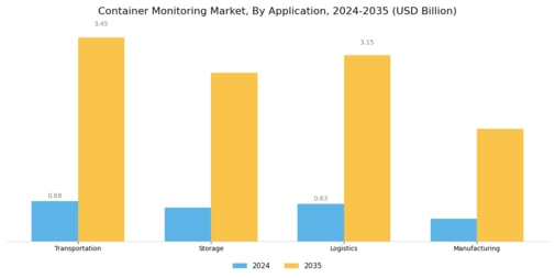 Container Monitoring Market Segment Image 2