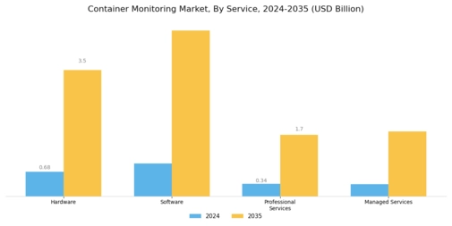 Container Monitoring Market Segment Image 3