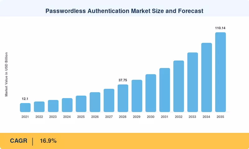 Passwordless Authentication Market Size and Forecast