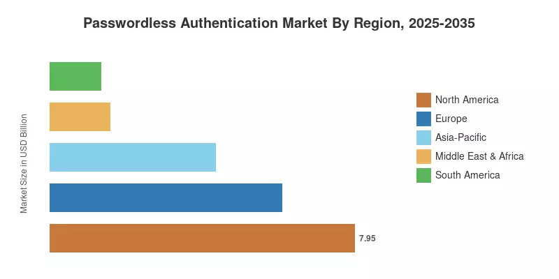 Passwordless Authentication Market By Region, 2025-2035