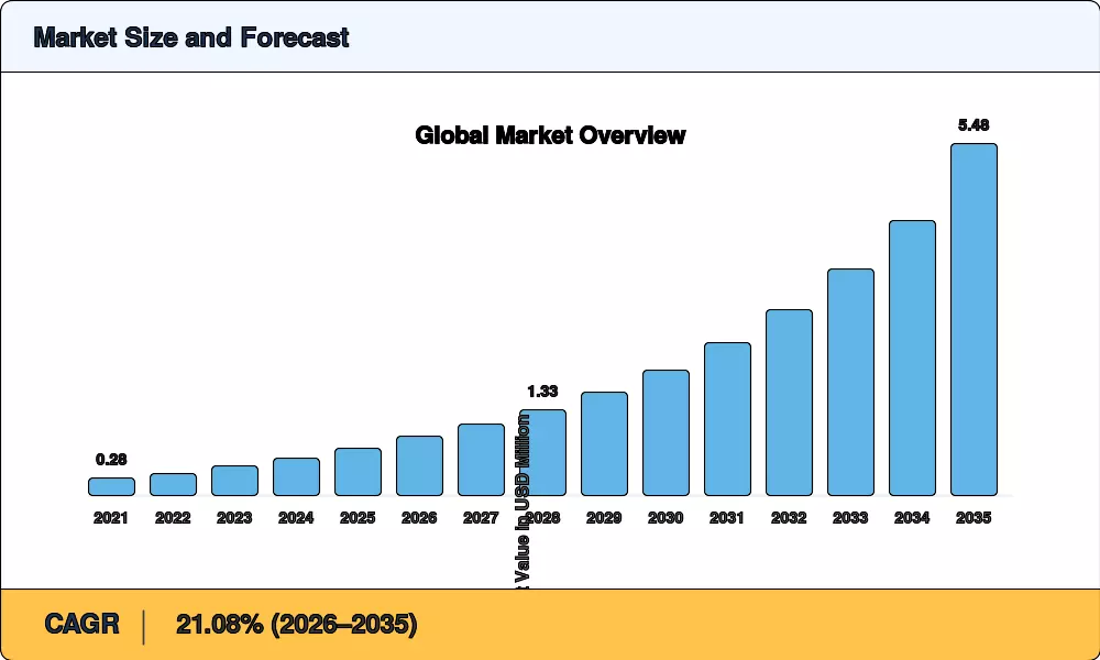 Market Size Chart