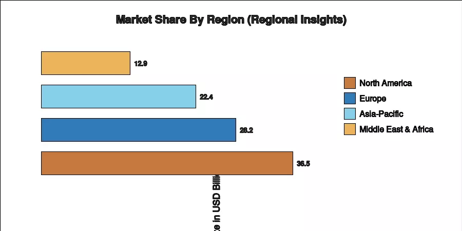 Regional Market Share
