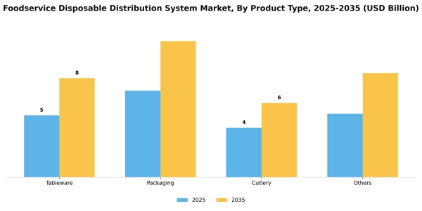 Foodservice Disposable Distribution System Market Segment Image 3